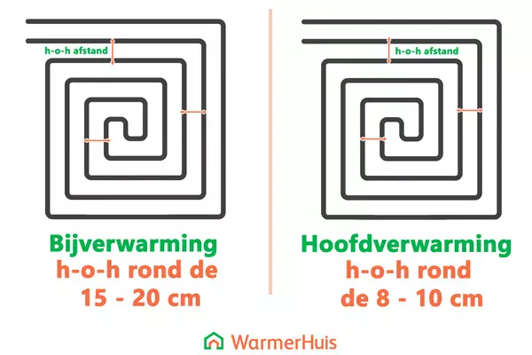 Bijverwarming en hoofdverwarming: vloerverwarming hart-op-hart