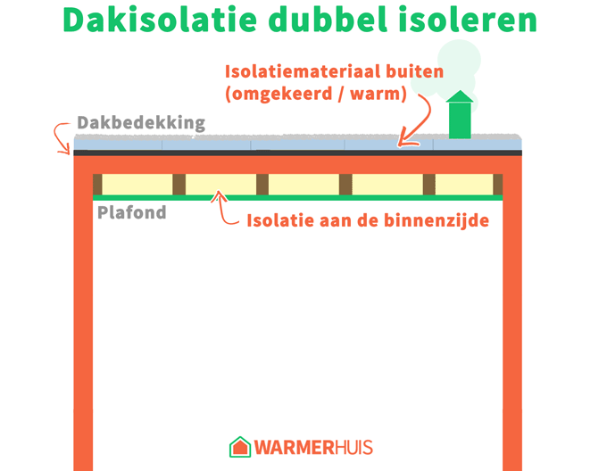 Plat dak dubbel isoleren