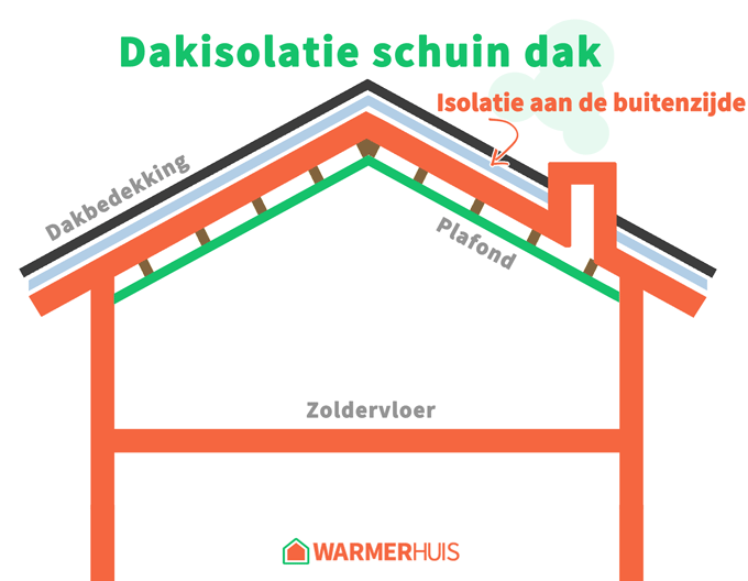 Schuin dak aan de buitenzijde isoleren