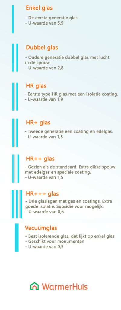 Soorten HR-glas overzicht