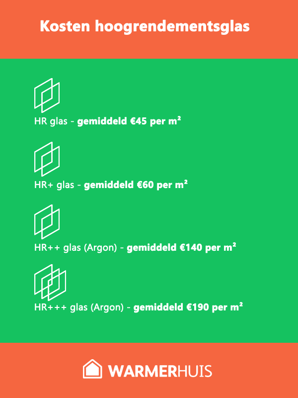 Wat zijn de kosten voor hoogrendementsglas?