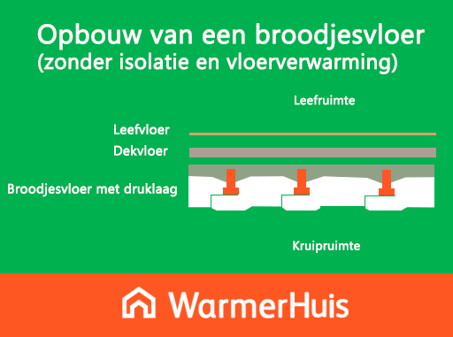 Opbouw van een broodjesvloer zonder vloerisolatie en vloerverwarming