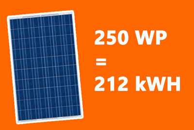 Wat is de echte opbrengst in kWH voor 250 Wp zonnepanelen