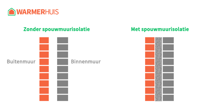 Spouwmuur - zonder en met isolatie