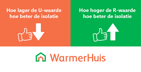 Hoe lager de u-waarde hoe beter. Hoe hoger de r-waarede hoe beter.