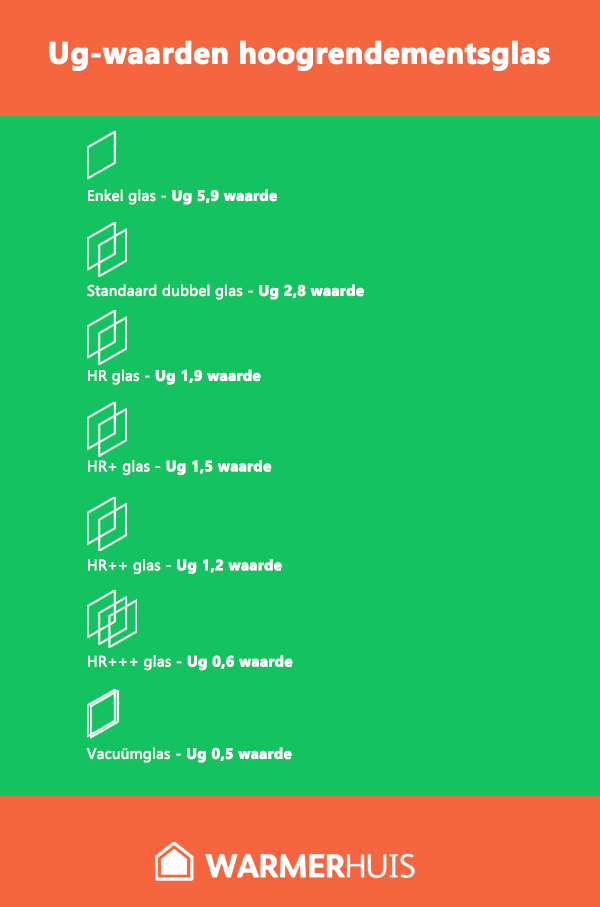Ug-waarden van de verschillende soorten glas