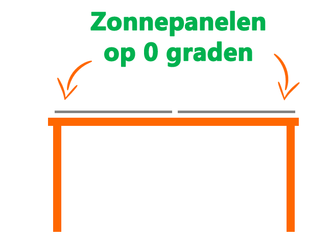 Zonnepanelen op nul graden leggen